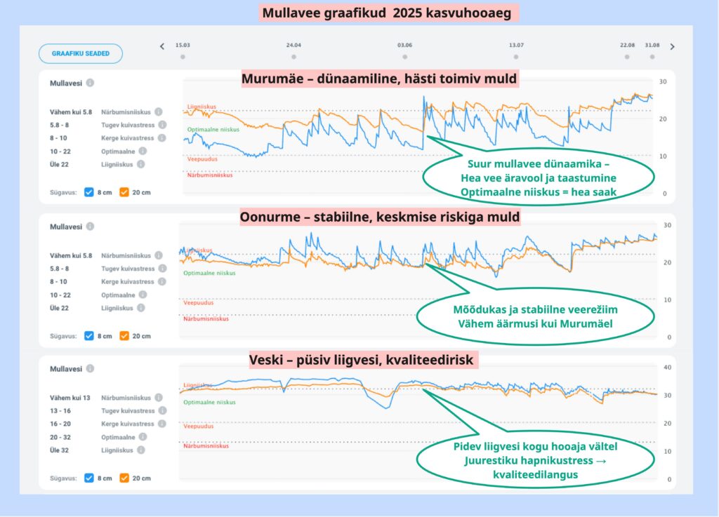 Soil moisture graph across different fields during the 2024/25 season